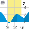 East Cape tide chart for Wednesday, December 7, 2022