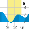 East Cape tide chart for Friday, December 9, 2022