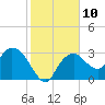 East Cape tide chart for Tuesday, January 10, 2023
