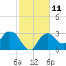 East Cape tide chart for Wednesday, January 11, 2023