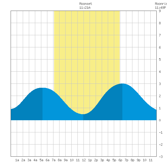 East Cape tide chart for Friday, January 13, 2023