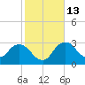 East Cape tide chart for Friday, January 13, 2023