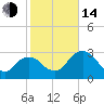 East Cape tide chart for Saturday, January 14, 2023