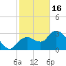 East Cape tide chart for Monday, January 16, 2023