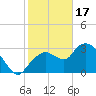 East Cape tide chart for Tuesday, January 17, 2023