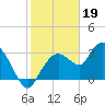 East Cape tide chart for Thursday, January 19, 2023