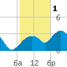 East Cape tide chart for Sunday, January 1, 2023
