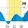 East Cape tide chart for Friday, January 20, 2023