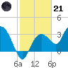 East Cape tide chart for Saturday, January 21, 2023