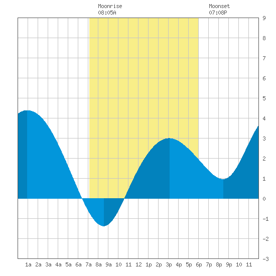 East Cape tide chart for Sunday, January 22, 2023