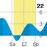East Cape tide chart for Sunday, January 22, 2023