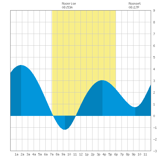 East Cape tide chart for Monday, January 23, 2023