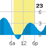 East Cape tide chart for Monday, January 23, 2023