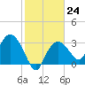 East Cape tide chart for Tuesday, January 24, 2023