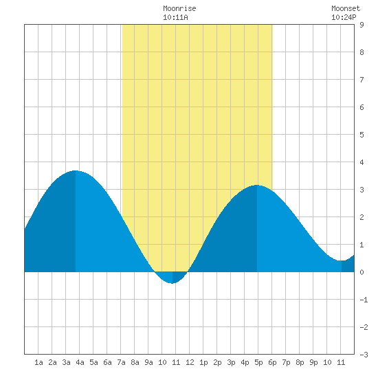 East Cape tide chart for Wednesday, January 25, 2023