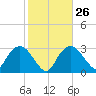 East Cape tide chart for Thursday, January 26, 2023