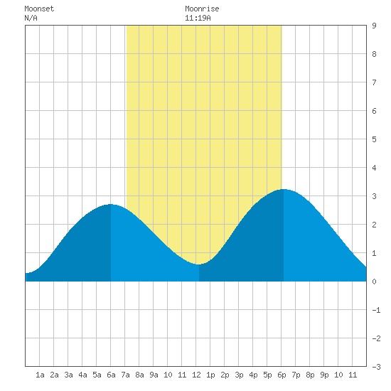 East Cape tide chart for Friday, January 27, 2023