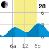 East Cape tide chart for Saturday, January 28, 2023