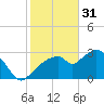 East Cape tide chart for Tuesday, January 31, 2023