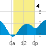 East Cape tide chart for Wednesday, January 4, 2023