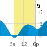 East Cape tide chart for Thursday, January 5, 2023