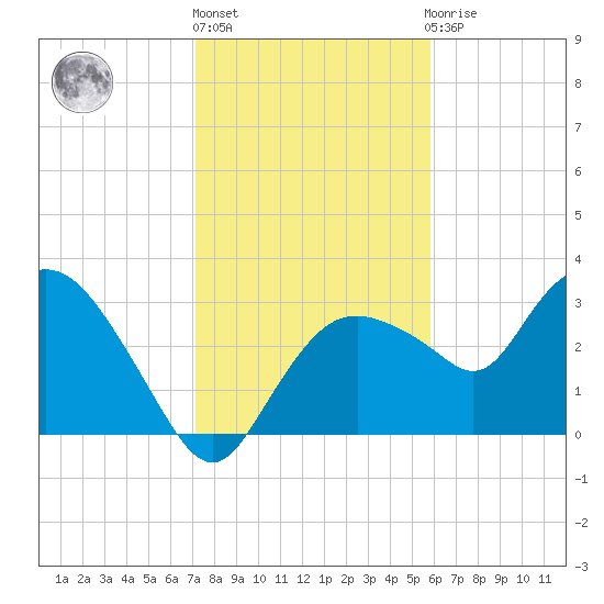 East Cape tide chart for Friday, January 6, 2023