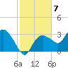 East Cape tide chart for Saturday, January 7, 2023