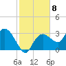 East Cape tide chart for Sunday, January 8, 2023