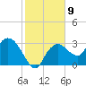 East Cape tide chart for Monday, January 9, 2023