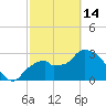 East Cape tide chart for Tuesday, February 14, 2023