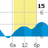 East Cape tide chart for Wednesday, February 15, 2023