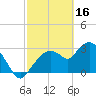 East Cape tide chart for Thursday, February 16, 2023