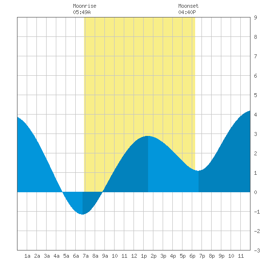 East Cape tide chart for Saturday, February 18, 2023