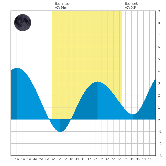East Cape tide chart for Monday, February 20, 2023