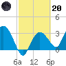 East Cape tide chart for Monday, February 20, 2023
