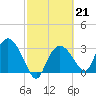 East Cape tide chart for Tuesday, February 21, 2023