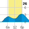 East Cape tide chart for Sunday, February 26, 2023