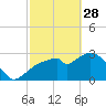 East Cape tide chart for Tuesday, February 28, 2023