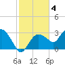 East Cape tide chart for Saturday, February 4, 2023