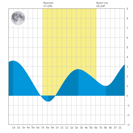 East Cape tide chart for Sunday, February 5, 2023