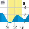 East Cape tide chart for Sunday, February 5, 2023