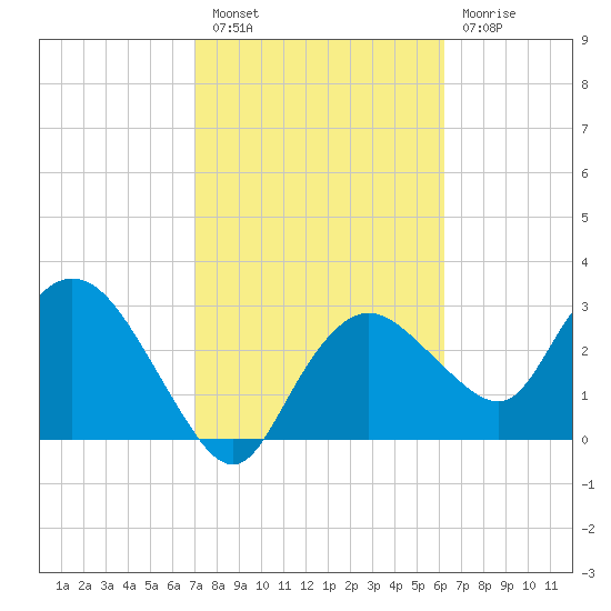 East Cape tide chart for Monday, February 6, 2023