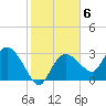 East Cape tide chart for Monday, February 6, 2023