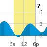 East Cape tide chart for Tuesday, February 7, 2023