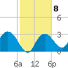 East Cape tide chart for Wednesday, February 8, 2023