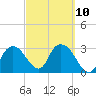 East Cape tide chart for Friday, March 10, 2023