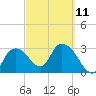 East Cape tide chart for Saturday, March 11, 2023