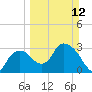 East Cape tide chart for Sunday, March 12, 2023