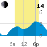 East Cape tide chart for Tuesday, March 14, 2023