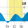 East Cape tide chart for Saturday, March 18, 2023